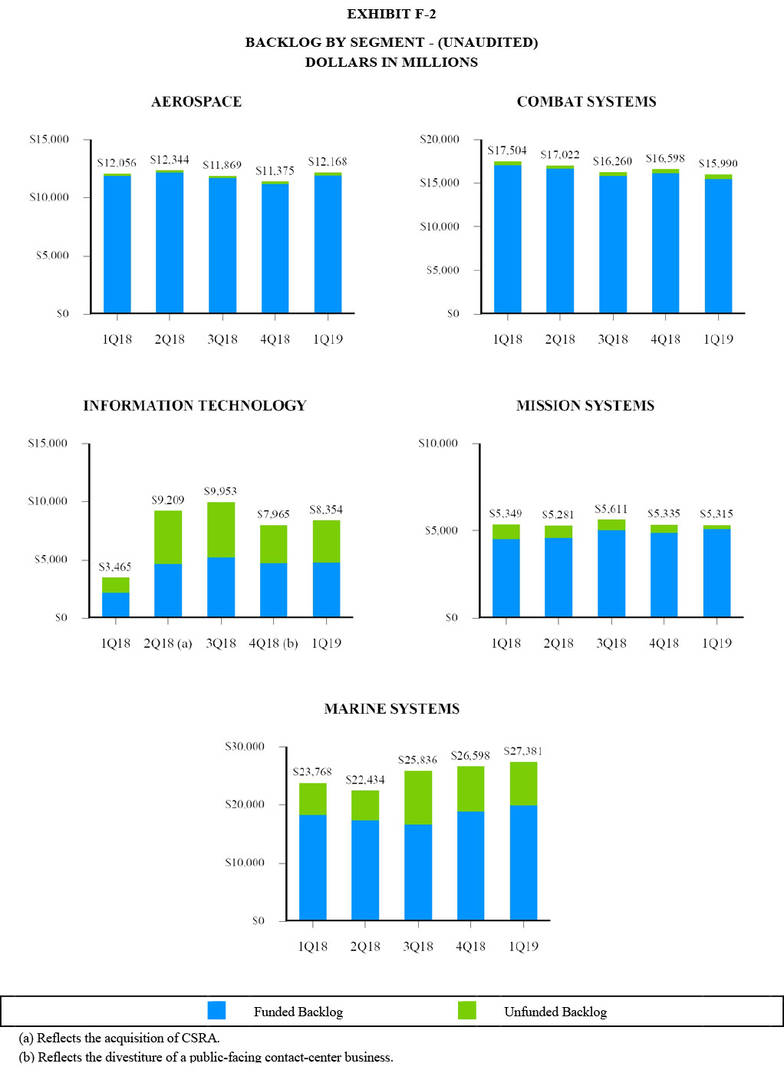 General Dynamics Reports First-Quarter 2019 Results | General Dynamics